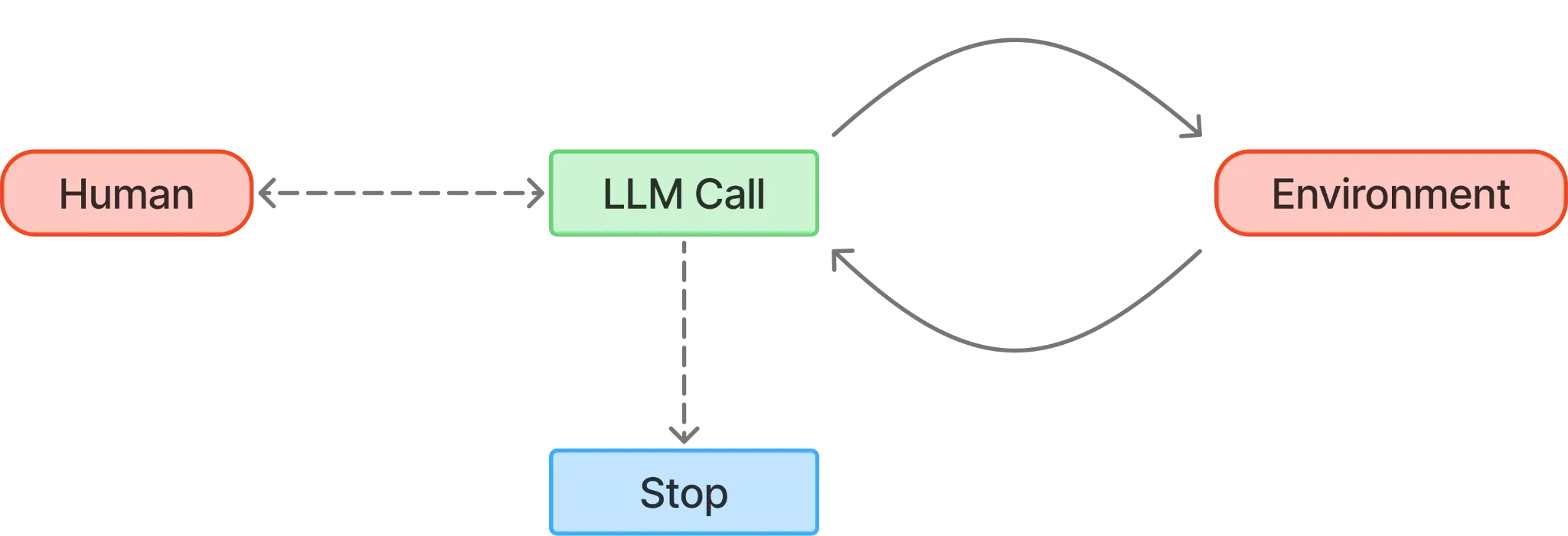 Agent Loop Diagram with LLM, Tools, Observations and Actions